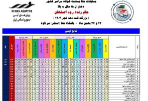 قهرمانی خراسان رضوی در مسابقات شنا پس از اعلام نتایج آزمایش دوپینگ