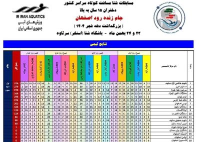قهرمانی خراسان رضوی در مسابقات شنا پس از اعلام نتایج آزمایش دوپینگ