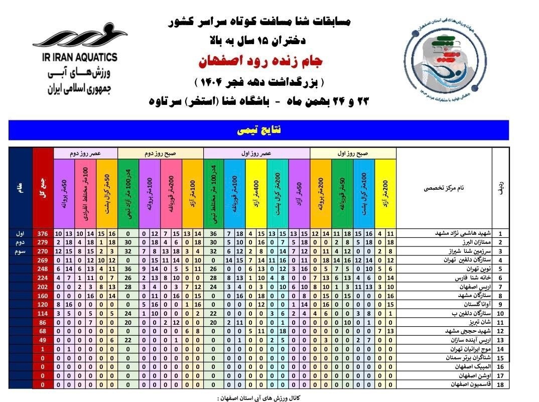 قهرمانی خراسان رضوی در مسابقات شنا پس از اعلام نتایج آزمایش دوپینگ قهرمانی خراسان رضوی در مسابقات شنا پس از اعلام نتایج آزمایش دوپینگ