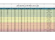 درخشش نمایندگان خراسان رضوی در نیمفصل نخست لیگ برتر بیلیارد کشور درخشش نمایندگان خراسان رضوی در نیمفصل نخست لیگ برتر بیلیارد کشور