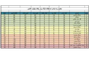 درخشش نمایندگان خراسان رضوی در نیمفصل نخست لیگ برتر بیلیارد کشور درخشش نمایندگان خراسان رضوی در نیمفصل نخست لیگ برتر بیلیارد کشور