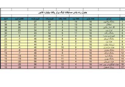 درخشش نمایندگان خراسان رضوی در نیمفصل نخست لیگ برتر بیلیارد کشور درخشش نمایندگان خراسان رضوی در نیمفصل نخست لیگ برتر بیلیارد کشور