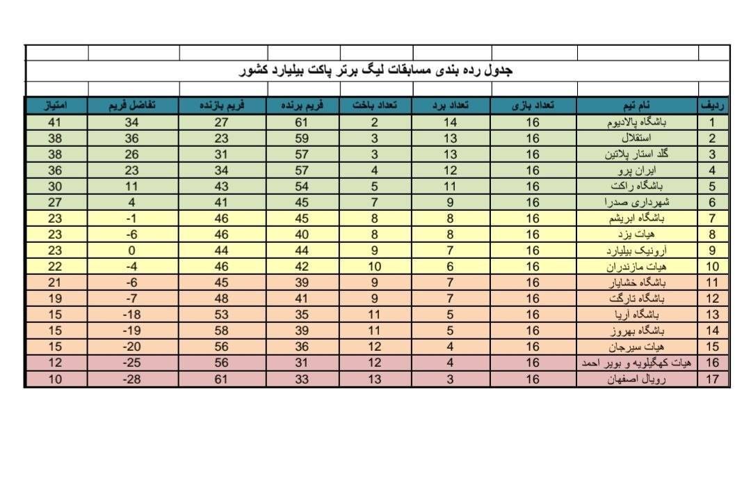 درخشش نمایندگان خراسان رضوی در نیمفصل نخست لیگ برتر بیلیارد کشور درخشش نمایندگان خراسان رضوی در نیمفصل نخست لیگ برتر بیلیارد کشور